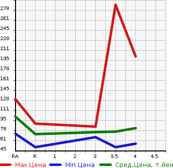 Аукционная статистика: График изменения цены NISSAN Ниссан  CUBE Куб  2009 1500 Z12 15G в зависимости от аукционных оценок