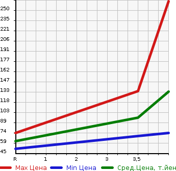 Аукционная статистика: График изменения цены NISSAN Ниссан  CUBE Куб  2011 1500 Z12 15G в зависимости от аукционных оценок