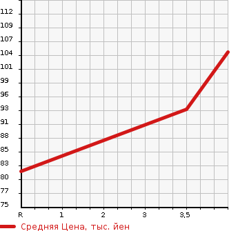Аукционная статистика: График изменения цены NISSAN Ниссан  CUBE Куб  2012 1500 Z12 15G в зависимости от аукционных оценок