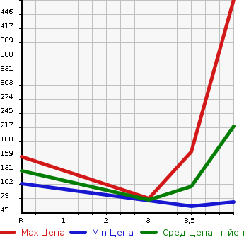 Аукционная статистика: График изменения цены NISSAN Ниссан  CUBE Куб  2013 1500 Z12 15G в зависимости от аукционных оценок