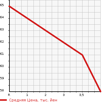 Аукционная статистика: График изменения цены NISSAN Ниссан  CUBE Куб  2008 1500 Z12 15S в зависимости от аукционных оценок