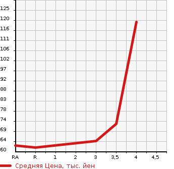 Аукционная статистика: График изменения цены NISSAN Ниссан  CUBE Куб  2010 1500 Z12 15S в зависимости от аукционных оценок