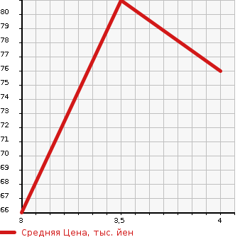 Аукционная статистика: График изменения цены NISSAN Ниссан  CUBE Куб  2012 1500 Z12 15S в зависимости от аукционных оценок