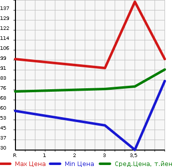 Аукционная статистика: График изменения цены NISSAN Ниссан  CUBE Куб  2010 1500 Z12 15X в зависимости от аукционных оценок