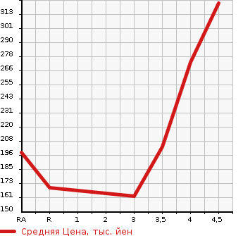 Аукционная статистика: График изменения цены NISSAN Ниссан  CUBE Куб  2015 1500 Z12 15X в зависимости от аукционных оценок