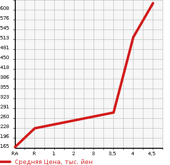 Аукционная статистика: График изменения цены NISSAN Ниссан  CUBE Куб  2019 1500 Z12 15X в зависимости от аукционных оценок