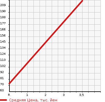 Аукционная статистика: График изменения цены NISSAN Ниссан  CUBE Куб  2015 1500 Z12 15X 80TH SPECIAL COLOR LTD в зависимости от аукционных оценок