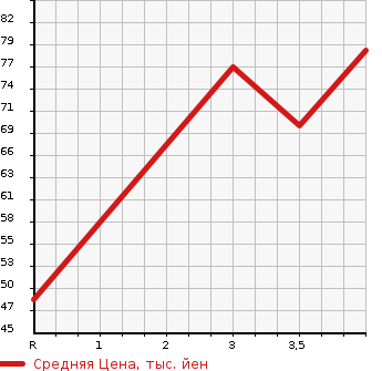 Аукционная статистика: График изменения цены NISSAN Ниссан  CUBE Куб  2009 1500 Z12 15X INDIGO SELECTION в зависимости от аукционных оценок