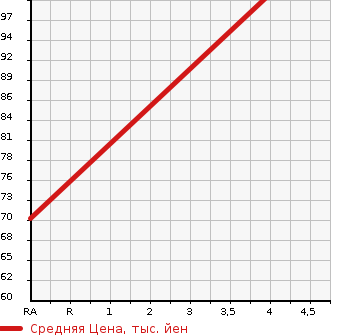 Аукционная статистика: График изменения цены NISSAN Ниссан  CUBE Куб  2009 1500 Z12 15X M SELECT в зависимости от аукционных оценок