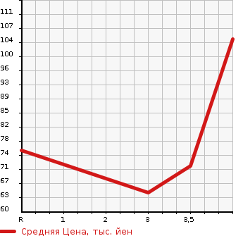 Аукционная статистика: График изменения цены NISSAN Ниссан  CUBE Куб  2011 1500 Z12 15X M SELECT в зависимости от аукционных оценок