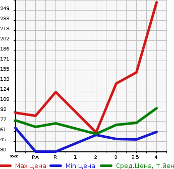 Аукционная статистика: График изменения цены NISSAN Ниссан  CUBE Куб  2010 1500 Z12 15X M SELECTION в зависимости от аукционных оценок