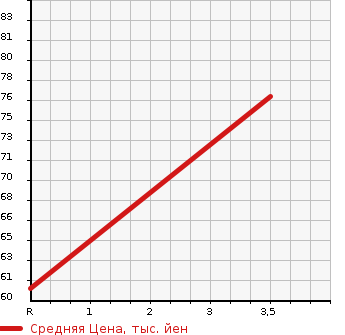 Аукционная статистика: График изменения цены NISSAN Ниссан  CUBE Куб  2013 1500 Z12 15X M SELECTION в зависимости от аукционных оценок
