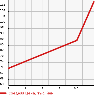 Аукционная статистика: График изменения цены NISSAN Ниссан  CUBE Куб  2011 1500 Z12 15X PARTY RED SELECT в зависимости от аукционных оценок