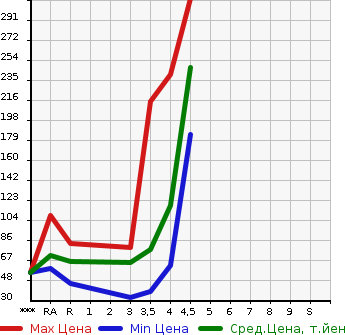 Аукционная статистика: График изменения цены NISSAN Ниссан  CUBE Куб  2011 1500 Z12 15X PARTY RED SELECTION в зависимости от аукционных оценок