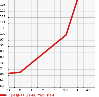 Аукционная статистика: График изменения цены NISSAN Ниссан  CUBE Куб  2009 1500 Z12 15X V SELECT в зависимости от аукционных оценок