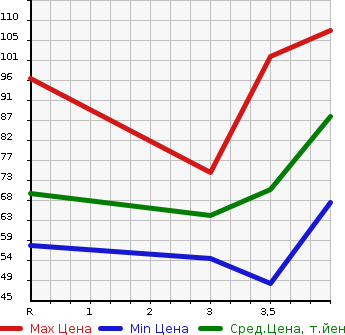 Аукционная статистика: График изменения цены NISSAN Ниссан  CUBE Куб  2008 1500 Z12 15X V SELECTION в зависимости от аукционных оценок