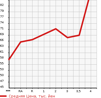 Аукционная статистика: График изменения цены NISSAN Ниссан  CUBE Куб  2009 1500 Z12 15X V SELECTION в зависимости от аукционных оценок