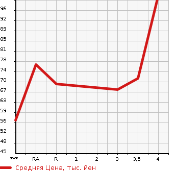 Аукционная статистика: График изменения цены NISSAN Ниссан  CUBE Куб  2011 1500 Z12 15X V SELECTION в зависимости от аукционных оценок