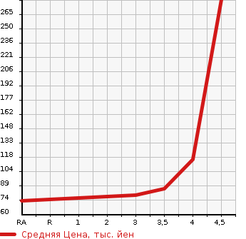 Аукционная статистика: График изменения цены NISSAN Ниссан  CUBE Куб  2013 1500 Z12 15X V SELECTION в зависимости от аукционных оценок