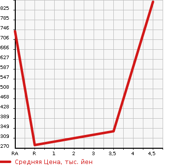 Аукционная статистика: График изменения цены NISSAN Ниссан  CUBE Куб  2019 1500 Z12 15X V SELECTION MY CUBE в зависимости от аукционных оценок