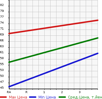 Аукционная статистика: График изменения цены NISSAN Ниссан  CUBE Куб  2009 1500 Z12 15X VSEL в зависимости от аукционных оценок