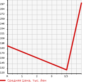Аукционная статистика: График изменения цены NISSAN Ниссан  CUBE Куб  2014 1500 Z12 15XKODAWALI SELECTION в зависимости от аукционных оценок
