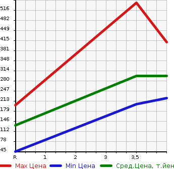 Аукционная статистика: График изменения цены NISSAN Ниссан  CUBE Куб  2015 1500 Z12 15XKODAWALI SELECTION в зависимости от аукционных оценок