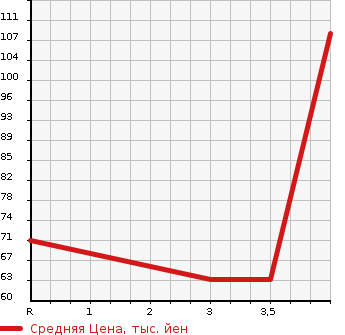 Аукционная статистика: График изменения цены NISSAN Ниссан  CUBE Куб  2009 1500 Z12 15XM SELECTION в зависимости от аукционных оценок
