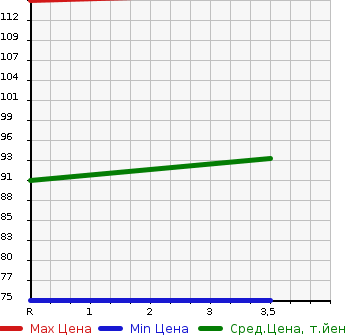 Аукционная статистика: График изменения цены NISSAN Ниссан  CUBE Куб  2013 1500 Z12 15XRORUB- SELECTION в зависимости от аукционных оценок