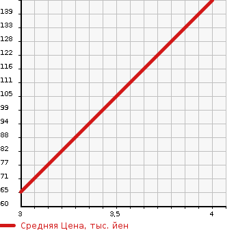 Аукционная статистика: График изменения цены NISSAN Ниссан  CUBE Куб  2013 1500 Z12 15XV SELECTION в зависимости от аукционных оценок