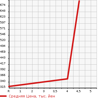 Аукционная статистика: График изменения цены NISSAN Ниссан  CUBE Куб  2019 1500 Z12 15XV SELECTION в зависимости от аукционных оценок