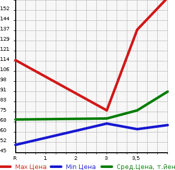 Аукционная статистика: График изменения цены NISSAN Ниссан  CUBE Куб  2009 1500 Z12 15X_M SELECTION в зависимости от аукционных оценок