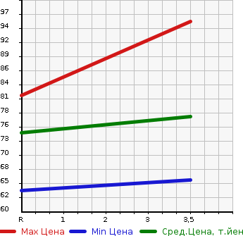Аукционная статистика: График изменения цены NISSAN Ниссан  CUBE Куб  2012 1500 Z12 15X_M SELECTION в зависимости от аукционных оценок