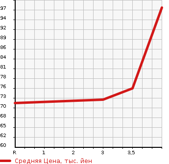 Аукционная статистика: График изменения цены NISSAN Ниссан  CUBE Куб  2008 1500 Z12 15X_V SELECTION в зависимости от аукционных оценок