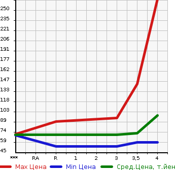 Аукционная статистика: График изменения цены NISSAN Ниссан  CUBE Куб  2009 1500 Z12 15X_V SELECTION в зависимости от аукционных оценок