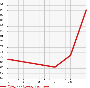 Аукционная статистика: График изменения цены NISSAN Ниссан  CUBE Куб  2011 1500 Z12 15X_V SELECTION в зависимости от аукционных оценок