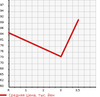 Аукционная статистика: График изменения цены NISSAN Ниссан  CUBE Куб  2012 1500 Z12 15X_V SELECTION в зависимости от аукционных оценок