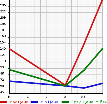 Аукционная статистика: График изменения цены NISSAN Ниссан  CUBE Куб  2013 1500 Z12 15X_V SELECTION в зависимости от аукционных оценок