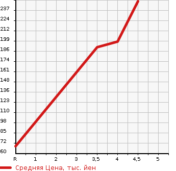 Аукционная статистика: График изменения цены NISSAN Ниссан  CUBE Куб  2014 1500 Z12 15X_V SELECTION в зависимости от аукционных оценок