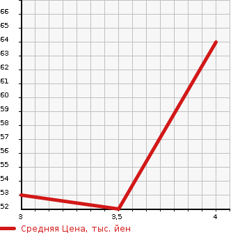 Аукционная статистика: График изменения цены NISSAN Ниссан  CUBE Куб  2009 1500 Z12 15X_V SELECTION ULI YELLOW LI в зависимости от аукционных оценок