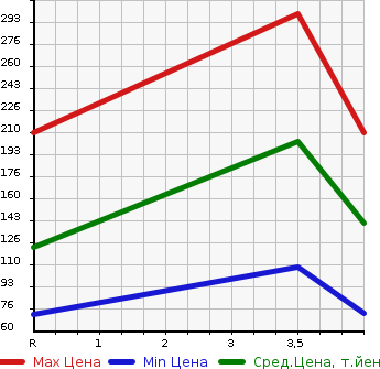 Аукционная статистика: График изменения цены NISSAN Ниссан  CUBE Куб  2013 1500 Z12 AXIS в зависимости от аукционных оценок