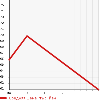 Аукционная статистика: График изменения цены NISSAN Ниссан  CUBE Куб  2011 1500 Z12 KO LEAK BI GREEN SELECTION в зависимости от аукционных оценок