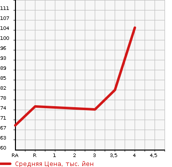 Аукционная статистика: График изменения цены NISSAN Ниссан  CUBE Куб  2009 1500 Z12 RIDER в зависимости от аукционных оценок