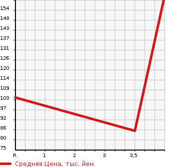 Аукционная статистика: График изменения цены NISSAN Ниссан  CUBE Куб  2012 1500 Z12 RIDER в зависимости от аукционных оценок