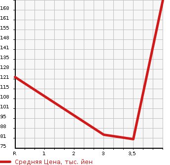 Аукционная статистика: График изменения цены NISSAN Ниссан  CUBE Куб  2013 1500 Z12 RIDER в зависимости от аукционных оценок