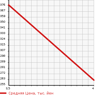 Аукционная статистика: График изменения цены NISSAN Ниссан  CUBE Куб  2014 1500 Z12 RIDER в зависимости от аукционных оценок