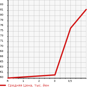 Аукционная статистика: График изменения цены NISSAN Ниссан  CUBE Куб  2011 1500 Z12 RIDER BLACK LINE в зависимости от аукционных оценок