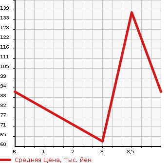 Аукционная статистика: График изменения цены NISSAN Ниссан  CUBE Куб  2013 1500 Z12 RIDER BLACK LINE в зависимости от аукционных оценок
