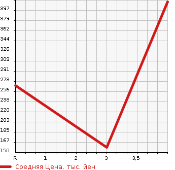 Аукционная статистика: График изменения цены NISSAN Ниссан  CUBE Куб  2015 1500 Z12 RIDER BLACK LINE в зависимости от аукционных оценок