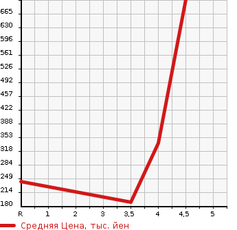 Аукционная статистика: График изменения цены NISSAN Ниссан  CUBE Куб  2016 1500 Z12 RIDER BLACK LINE в зависимости от аукционных оценок